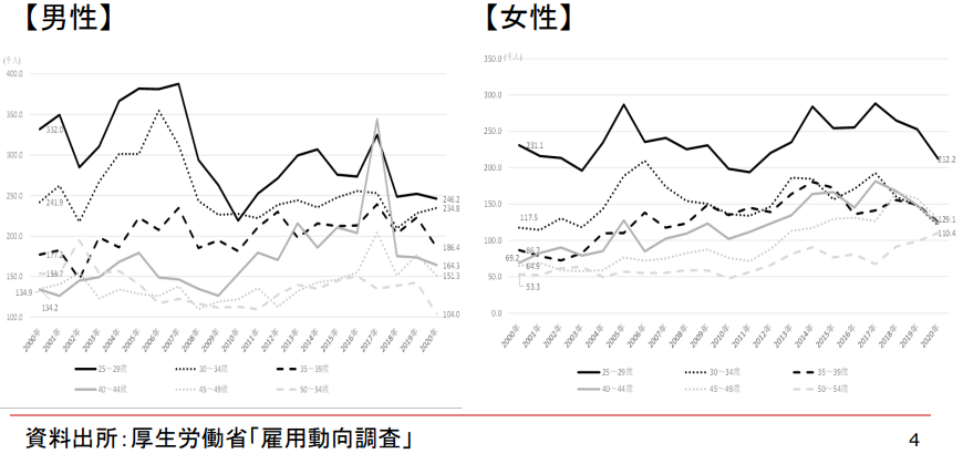 厚生労働省　雇用動向調査